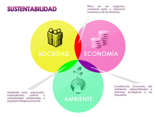 Comenzó a configurarse el concepto desarrollo sustentable