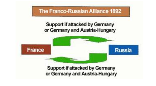 Alliance of Russia and France