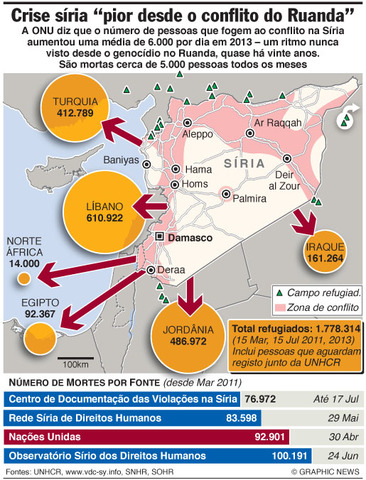 Geografia:refugiaods da Síria