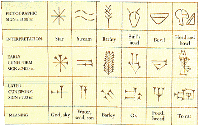 The Cuneiform Writing System 3500 BCE