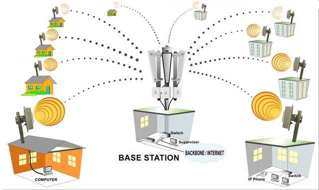 Internet Inalámbrica.