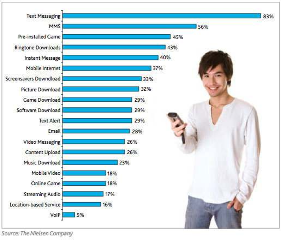 Mobil phone usage stats