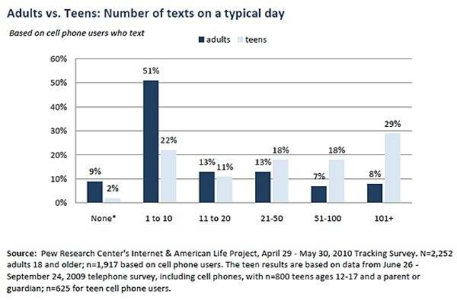Texts Per Day