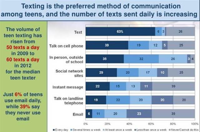 Teen texter