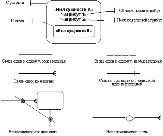 Чен предложил модель "сущность-связь" (Entity-Relationship model - ER-модель)