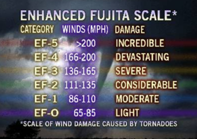 Enhanced Fujita Scale Introduced