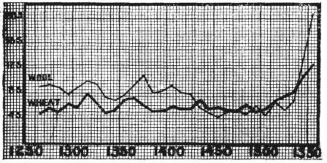 Economic Changes in England