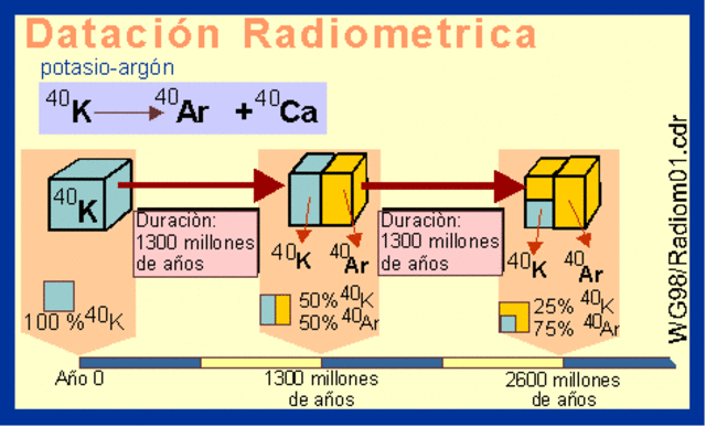 Datación radiométrica