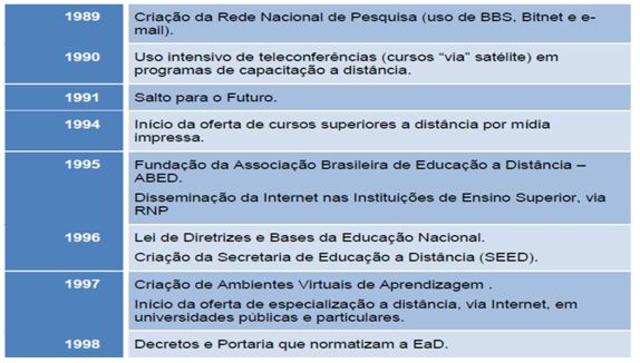 História da EAD no Brasil