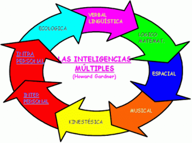 Inteligencias múltiples