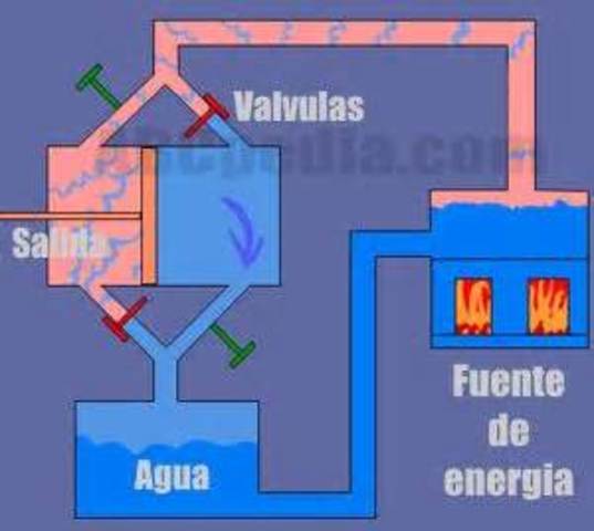 El motor a vapor en Europa