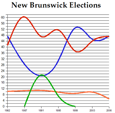 The new Brunswick election.