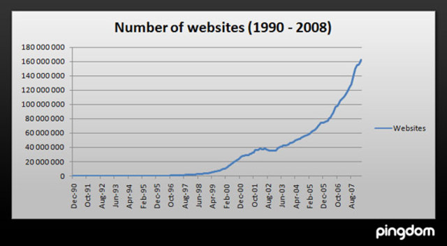 92 million websites online