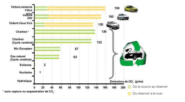 Bilan environnemental de la voiture électrique