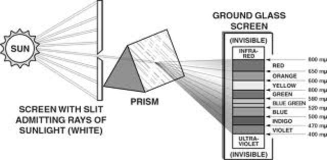 A White Light Being Divided into a Spectrum Of Colors