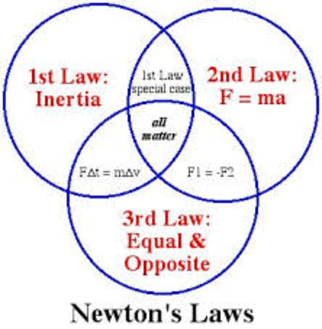 Newton's laws of Motion