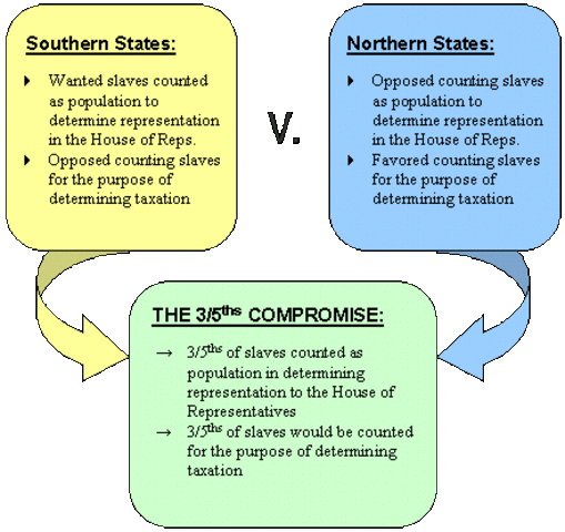 Three-Fifths Compromise