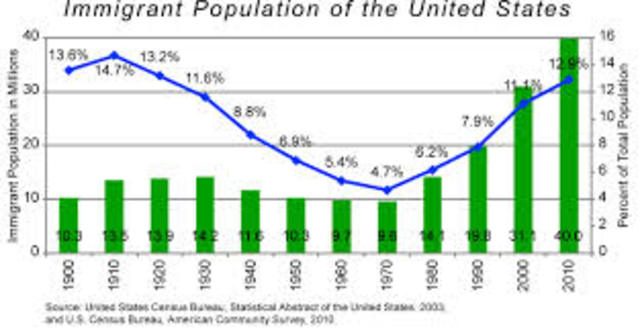 Hart-Celler Immigration and Nationality Act Abolishes Immigration Criteria Based on Nation of Origin and Race