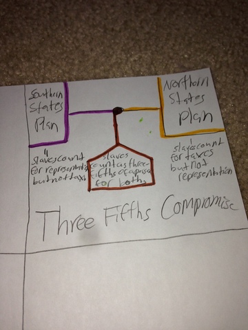 Three Fifths Compromise