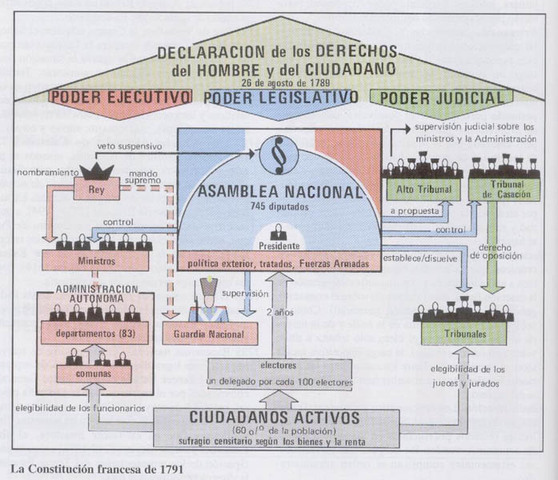 Constitució de 1791