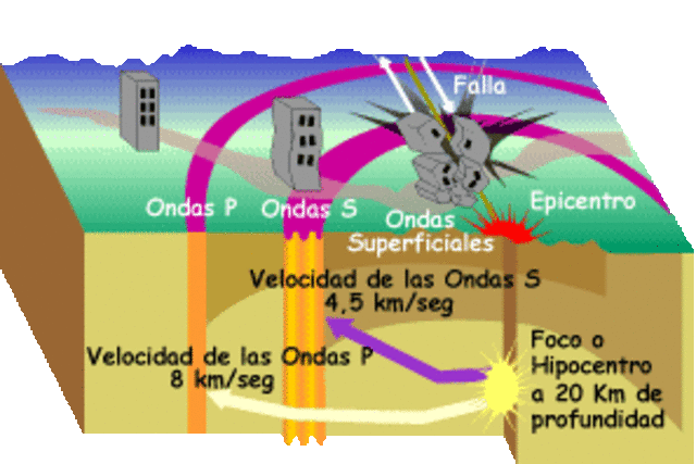 Jack Oliver, Bryan Isacks y Lynn Skyes estudian la actividad de los movimientos sismicos de las placas.
