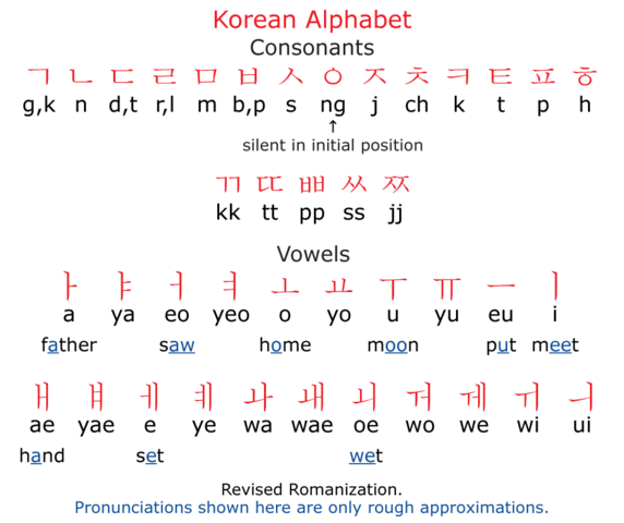 The Hangul Alphabet