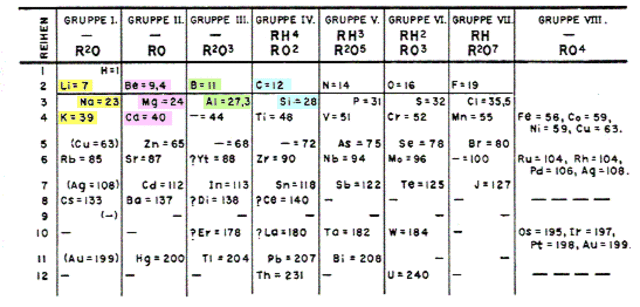 Mendeleev atomic model