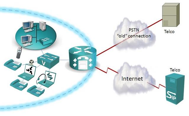 Configure Cisco VoIP system