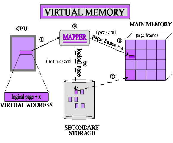 Virtutal memory
