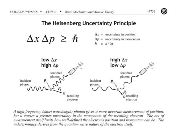 Unceartainty Principle- Werner Kerl Heisenberger