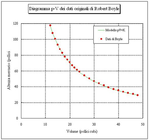 Boyle Publishes Law of Ideal Gas