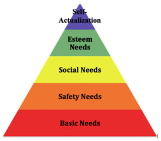 Maslow's Hierarchy of Needs
