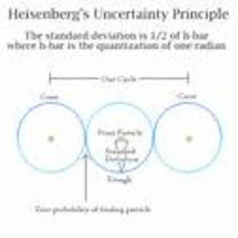 Heisenberg Uncertainty Principle