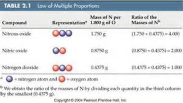 law of multiple proportions