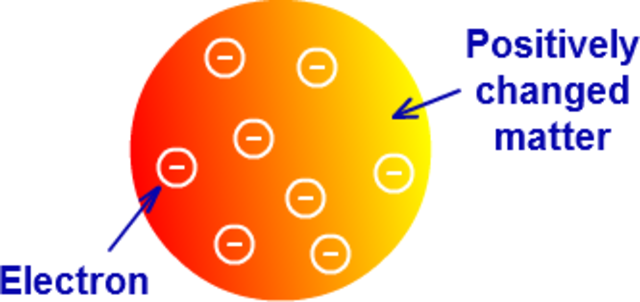 Thompson Creates The Plum Pudding Model