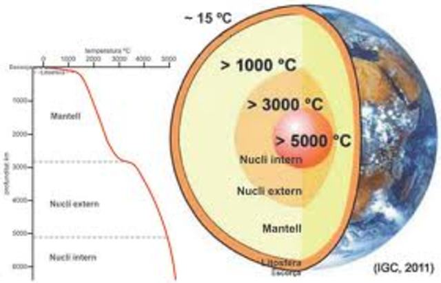 Hipotesis de la distribucion del gradiante geotermico