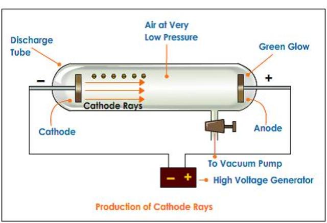 Thomson's Cathode Ray