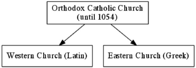 Schism Between the Eastern and Western Christian Church