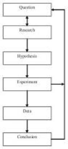 The Scientific Method Is Developed