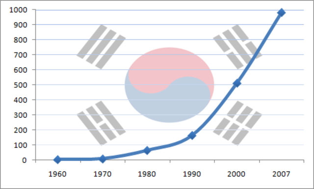 South Korea finally sees growth