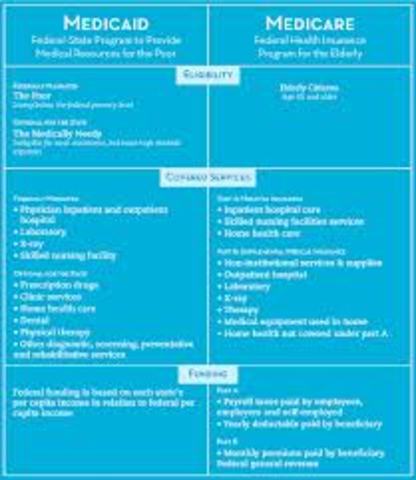 Medicare and Medicaid formed