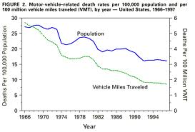 National Traffic & Motor Vehicle Safety Act