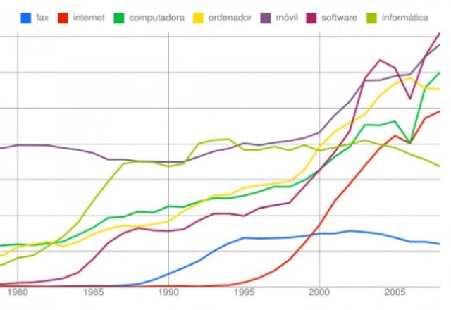 crecimiento del INTERNET