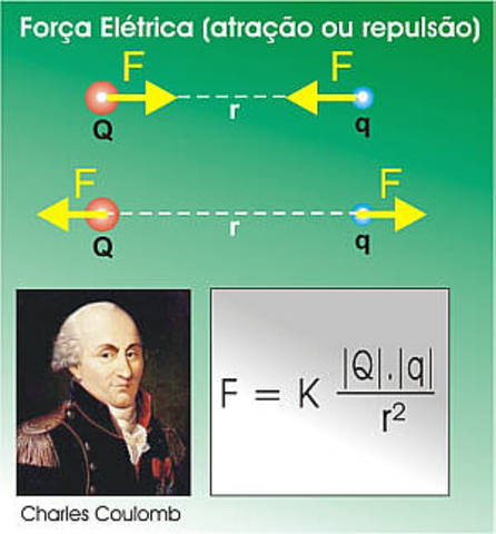 Leis de Coulomb
