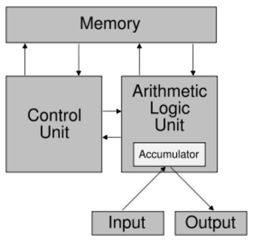 Computadora de Jhon von Neumann