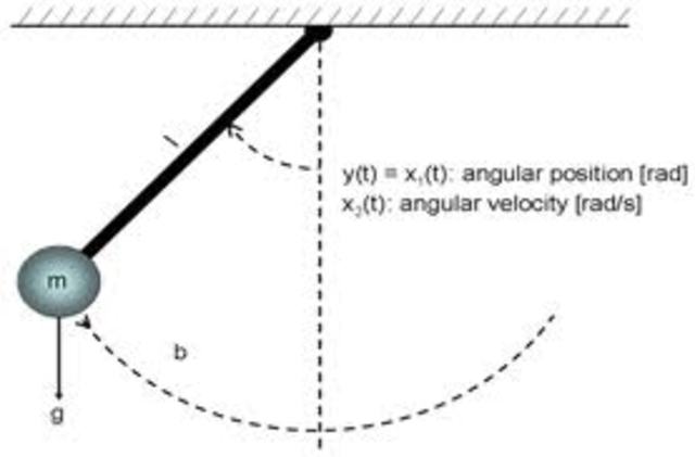 Studied law of  pendelum