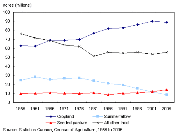 Agricultural changes