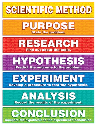 The Scientific Method (no exact date)