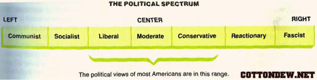 Political Ideologies
