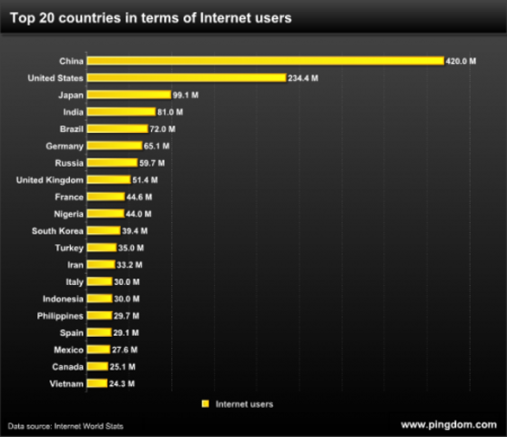 CRECIMIENTO DE INTERNET 2010
